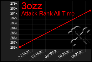 Total Graph of 3ozz