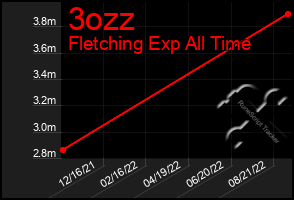 Total Graph of 3ozz