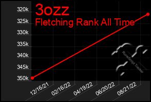 Total Graph of 3ozz