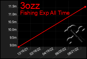 Total Graph of 3ozz