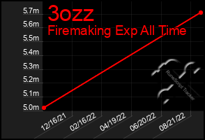 Total Graph of 3ozz