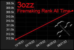 Total Graph of 3ozz