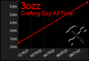 Total Graph of 3ozz