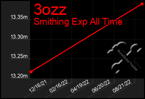 Total Graph of 3ozz