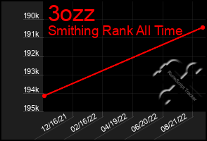 Total Graph of 3ozz