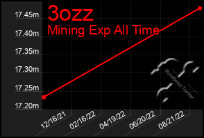 Total Graph of 3ozz