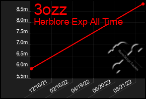 Total Graph of 3ozz