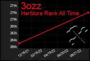 Total Graph of 3ozz
