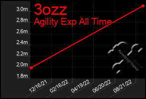 Total Graph of 3ozz
