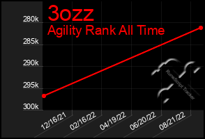 Total Graph of 3ozz