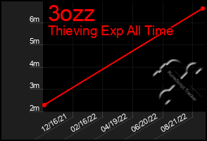 Total Graph of 3ozz