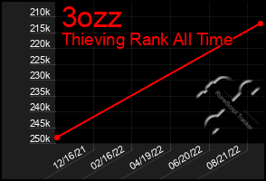 Total Graph of 3ozz
