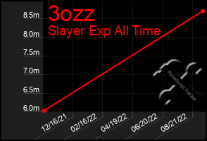 Total Graph of 3ozz
