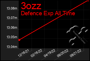 Total Graph of 3ozz