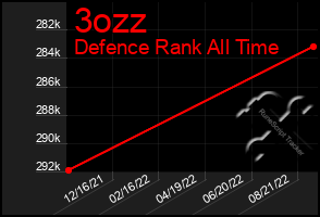 Total Graph of 3ozz