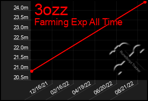 Total Graph of 3ozz