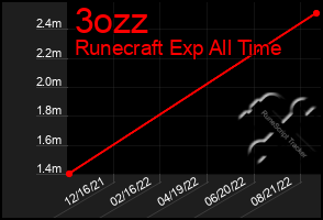 Total Graph of 3ozz