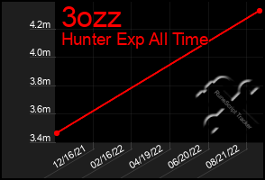Total Graph of 3ozz