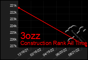 Total Graph of 3ozz