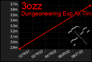 Total Graph of 3ozz
