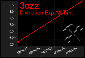 Total Graph of 3ozz
