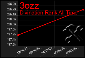 Total Graph of 3ozz