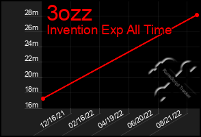 Total Graph of 3ozz