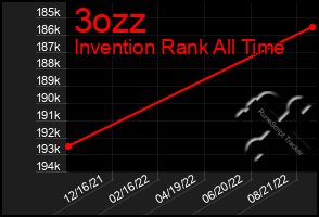Total Graph of 3ozz