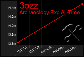 Total Graph of 3ozz