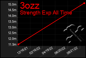 Total Graph of 3ozz