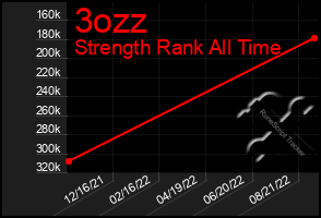 Total Graph of 3ozz