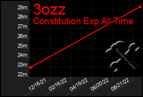 Total Graph of 3ozz