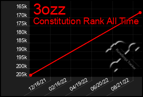 Total Graph of 3ozz