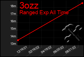 Total Graph of 3ozz