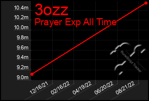 Total Graph of 3ozz