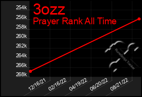 Total Graph of 3ozz