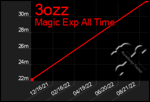 Total Graph of 3ozz
