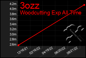 Total Graph of 3ozz