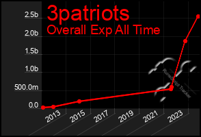 Total Graph of 3patriots