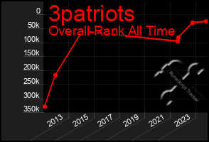 Total Graph of 3patriots