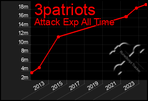 Total Graph of 3patriots