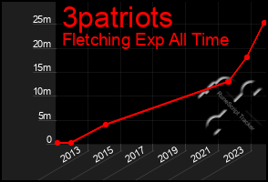 Total Graph of 3patriots