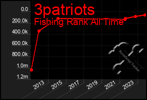 Total Graph of 3patriots