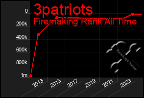 Total Graph of 3patriots