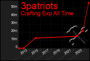 Total Graph of 3patriots