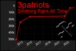 Total Graph of 3patriots