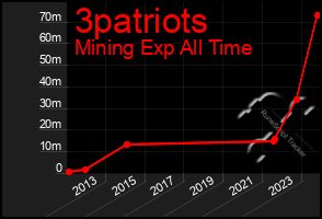 Total Graph of 3patriots