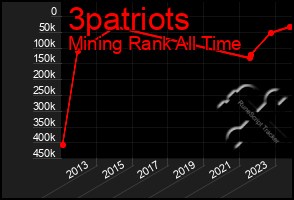 Total Graph of 3patriots