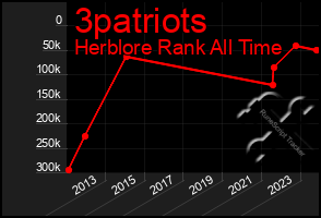 Total Graph of 3patriots