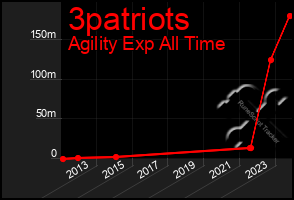Total Graph of 3patriots